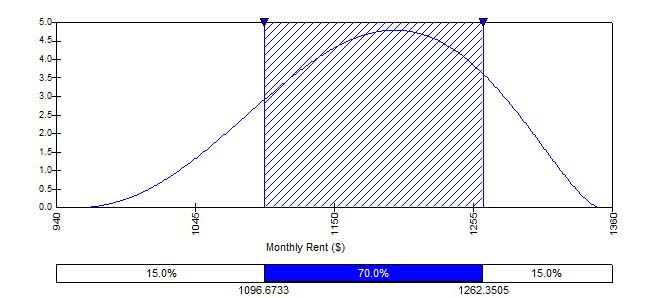 real estate rent report bell curve